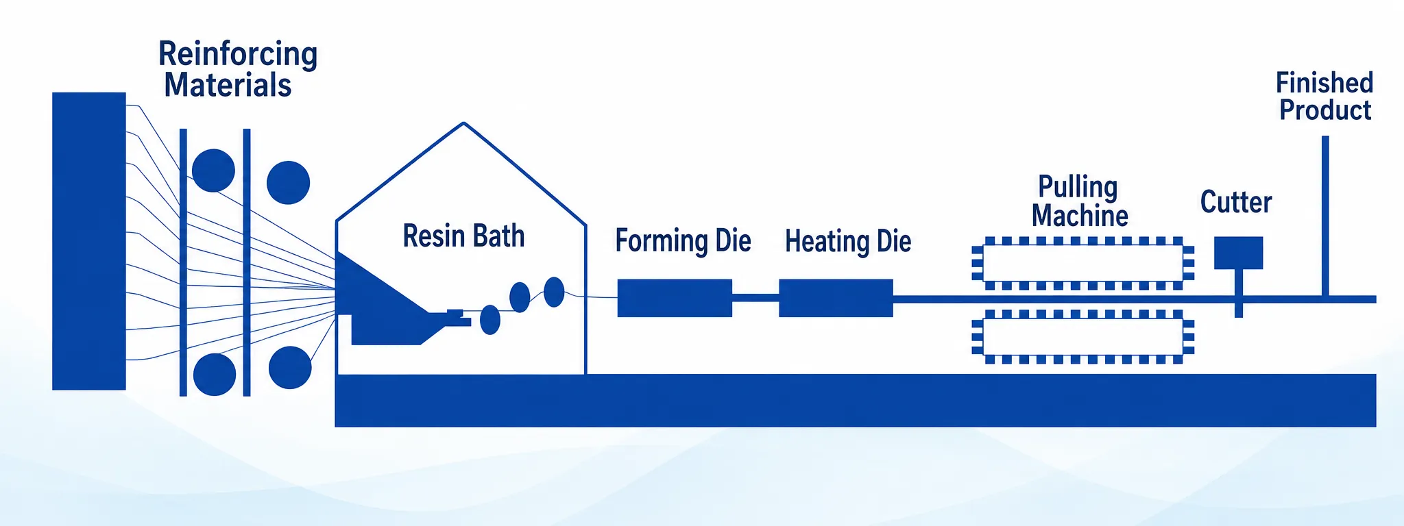 FRP fiberglass pultrusion process flowchart diagram showing step-by-step production from reinforcing materials, resin bath, forming die, heating die, pulling machine, cutter to finished composite product