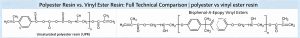 Polyester Resin vs Vinyl Ester Resin full technical comparison, chemical structure of unsaturated polyester resin and bisphenol-A epoxy vinyl ester